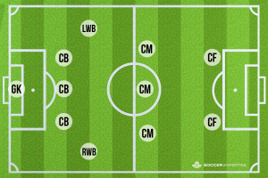5-3-2 Soccer Formation