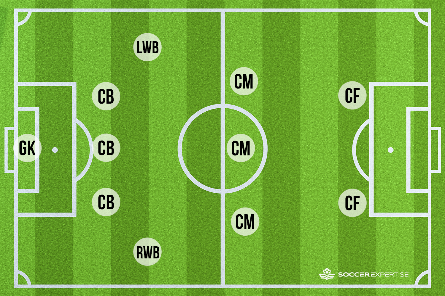 5-3-2 Soccer Formation